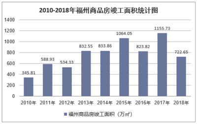 2018年福州房地產(chǎn)開發(fā)投資、施工、銷售情況及價(jià)格走勢分析「圖」